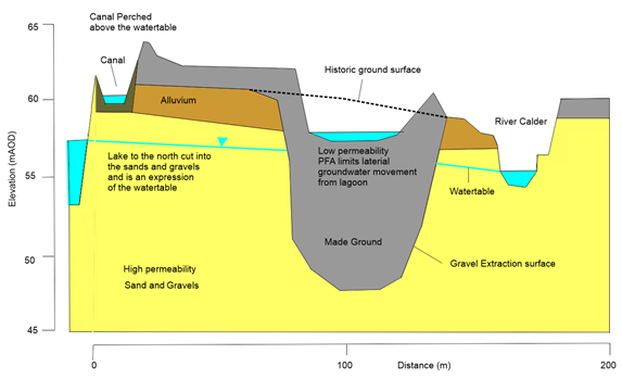 Conceptual model showing the relationship between water tables, ski lake, canal, rivers and the central lagoon