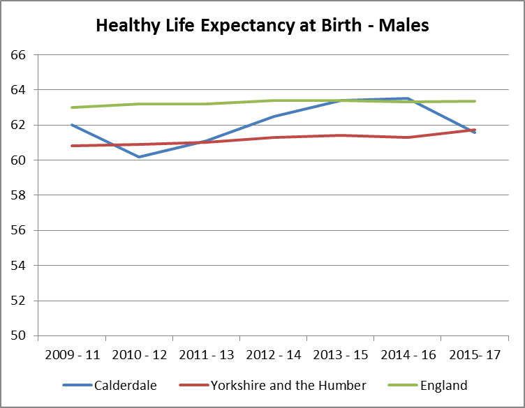 Healthy life expectancy at birth - males