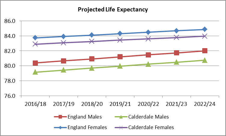 Projected life expectancy