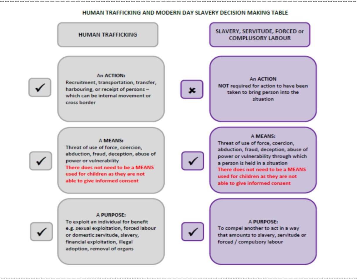 Human Trafficking and Modern Day Slavery Decision Making Table