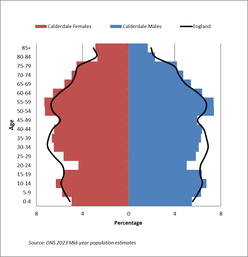 Calderdale population by age group and gender