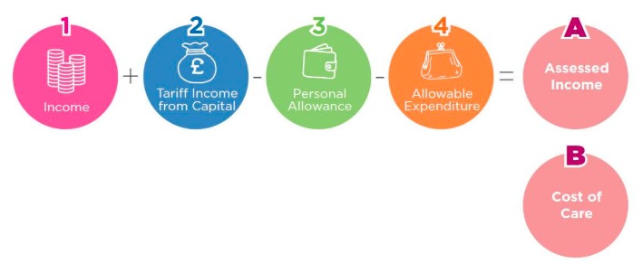 A visual image of how care charges are worked out