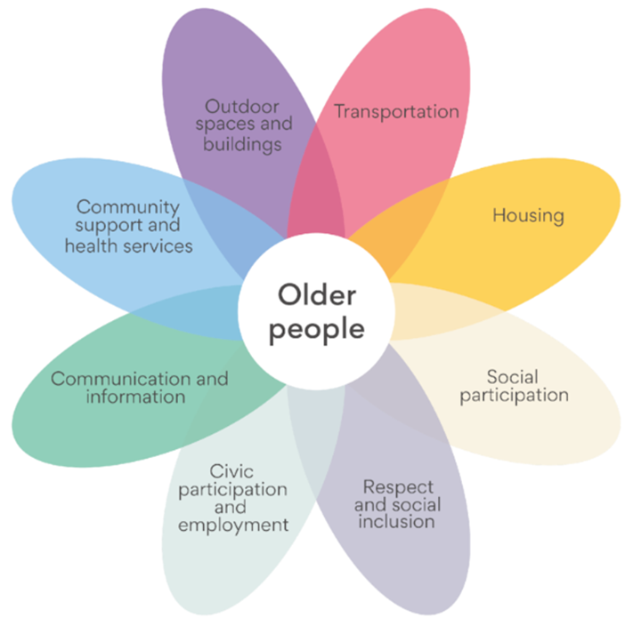 Community support and health services. Outdoor spaces and buildings. Transportation. Housing. Social participation. Respect and social inclusion. Civic participation and employment. Communication and information.