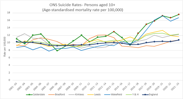 Line graph showing age-standardised suicide rates per 100,000 people aged 10+ from 2001 to 2023. The x-axis shows years; the y-axis shows rates from 0 to 18. Lines represent Calderdale, Bradford, Kirklees, Leeds, Wakefield, Yorkshire & Humber, and England, each in a different color. Trends vary by region, with some areas showing higher or more variable rates than the national average. Based on ONS data.